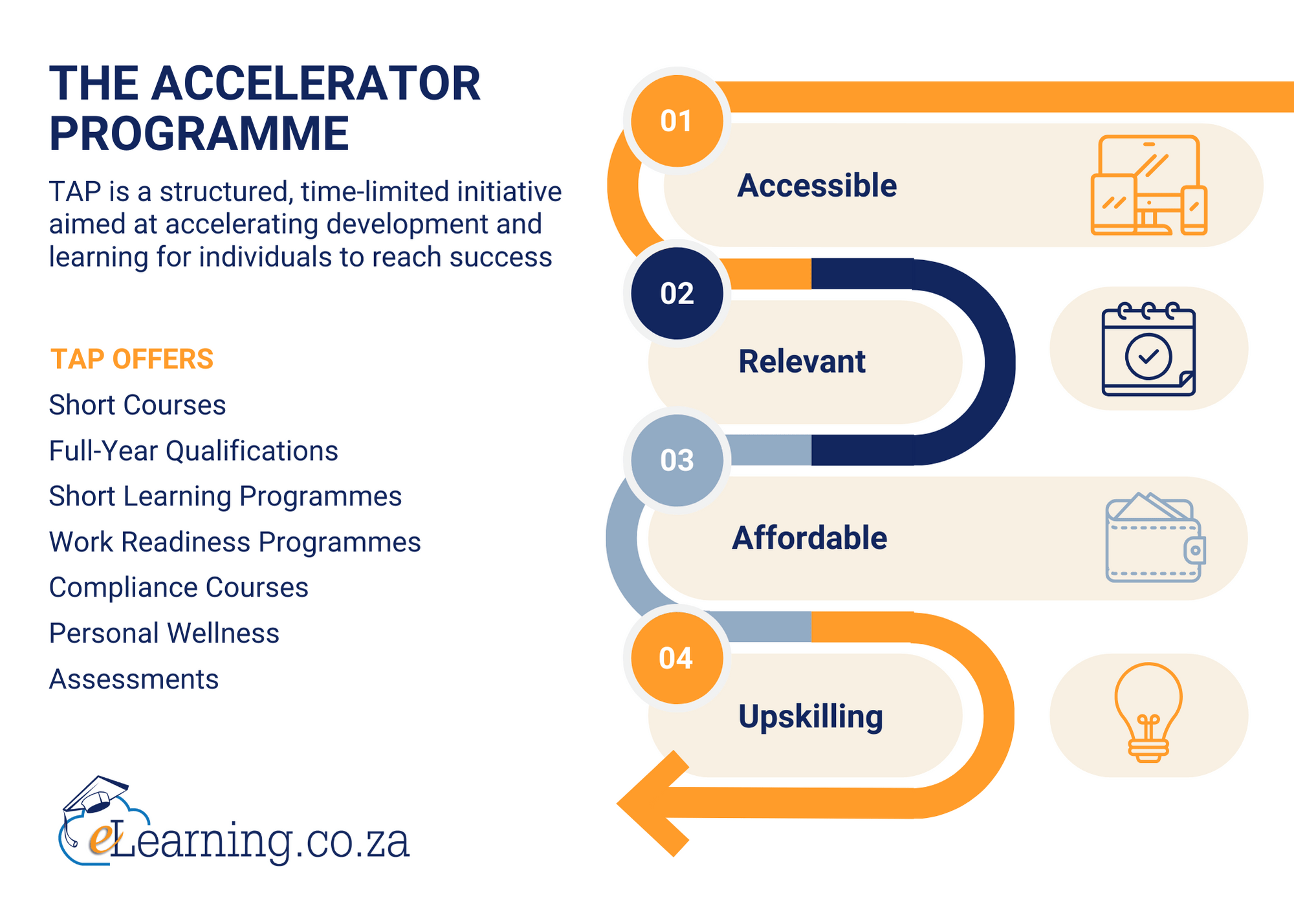 THE ACCELERATOR PROGRAMME